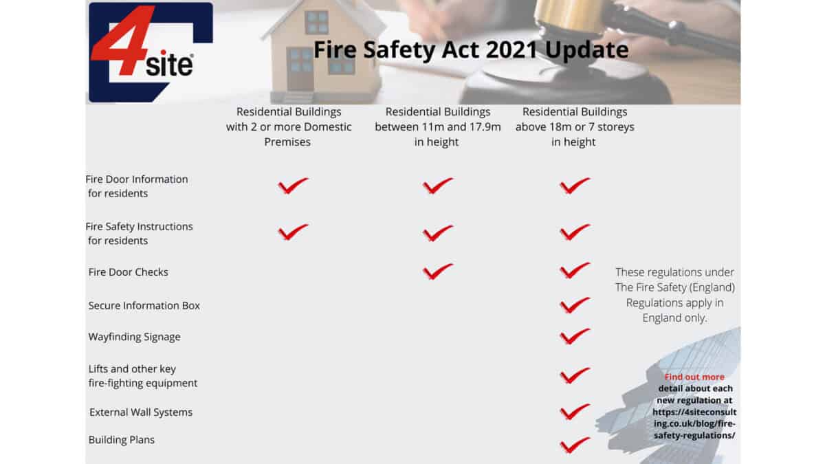 Fire Safety Act 2021 Update Flat Living